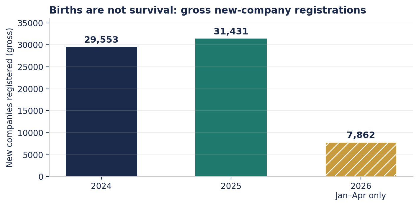 Gross new-company registrations as stated in the video cited in the text. Births, not net survival — the 2026 bar covers January–April only.