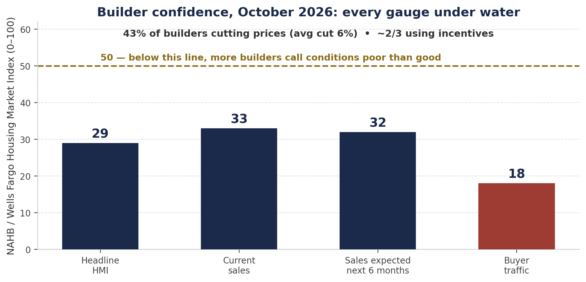 Chart 1 — NAHB / Wells Fargo Housing Market Index, October 2026: headline 29, current sales 33, expected sales 32, buyer traffic 18, with 43% of builders cutting prices and roughly two-thirds using incentives. Single-month readings from the NAHB release of October 19, 2026. Source: NAHB.