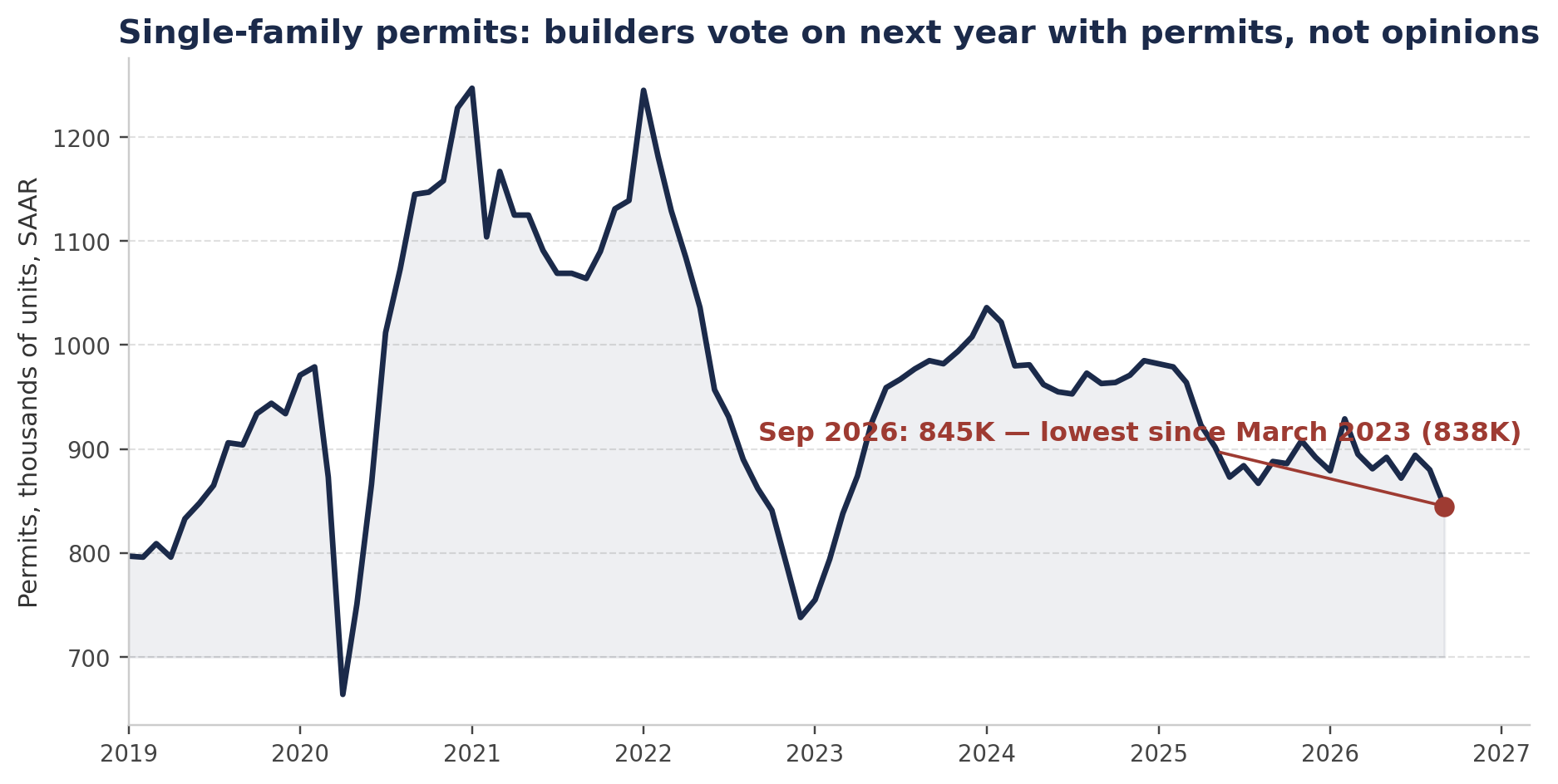 Chart 2 — Single-family building permits, monthly, seasonally adjusted annual rate, 2019 to September 2026. September 2026: 845K, the lowest since March 2023 (838K). Source: U.S. Census Bureau / HUD via FRED (PERMIT1).