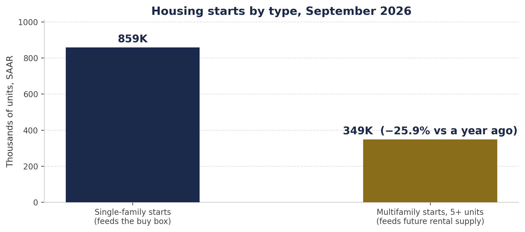 Chart 3 — Housing starts by type, September 2026: single-family 859K; multifamily (5+ units) 349K, down 25.9% from a year ago. Source: U.S. Census Bureau / HUD via FRED (HOUST1F, HOUST5F).