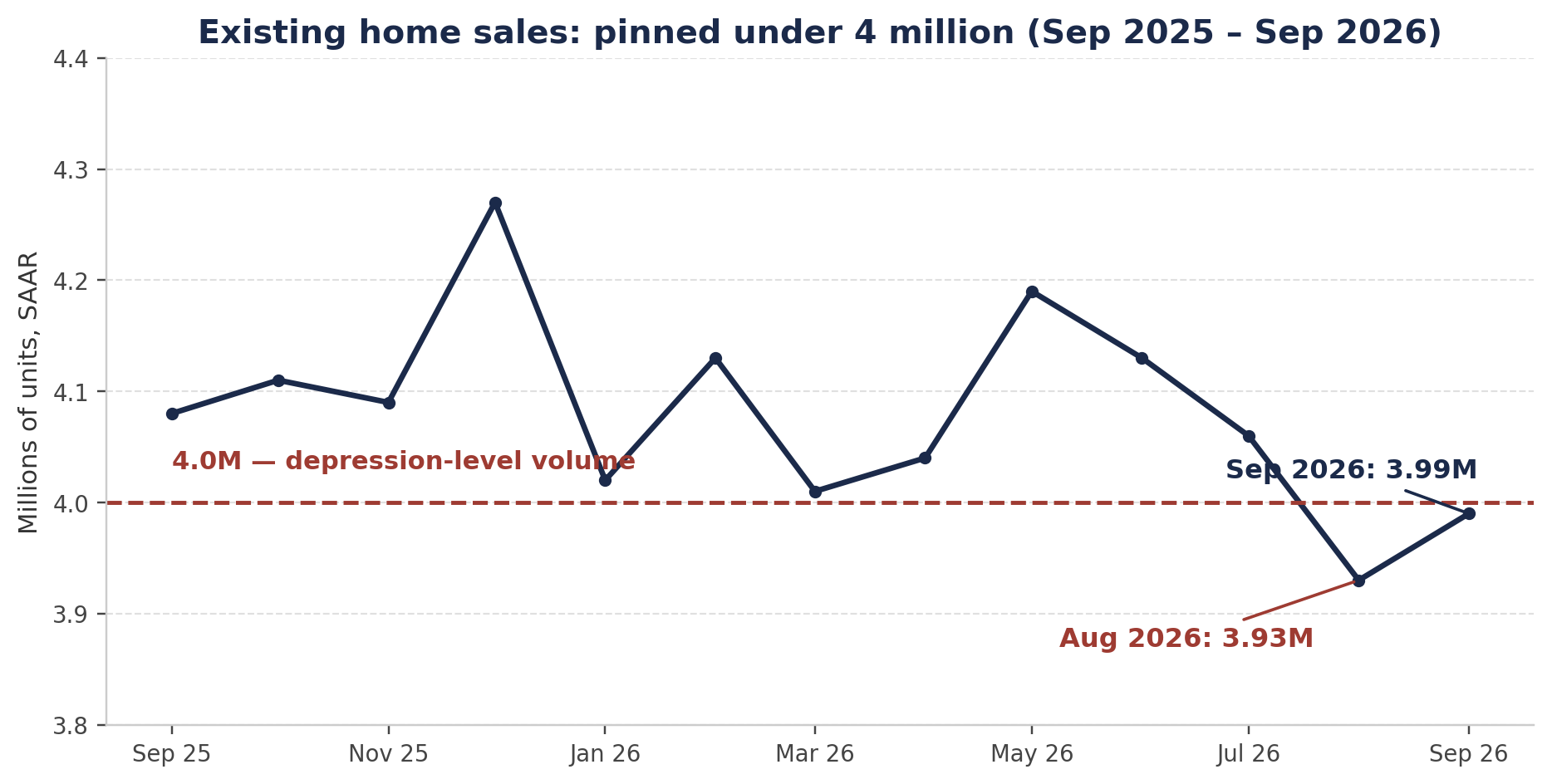 Chart 1 — Existing-home sales, seasonally adjusted annual rate, September 2025 to September 2026 (the full window in the verified FRED file): August 2026, 3.93M; September 2026, 3.99M. Inventory of 1.62M units and 4.9 months' supply are NAR-reported figures via the source transcript — attributed in the text, not plotted as a series. Source: FRED (EXHOSLUSM495S).