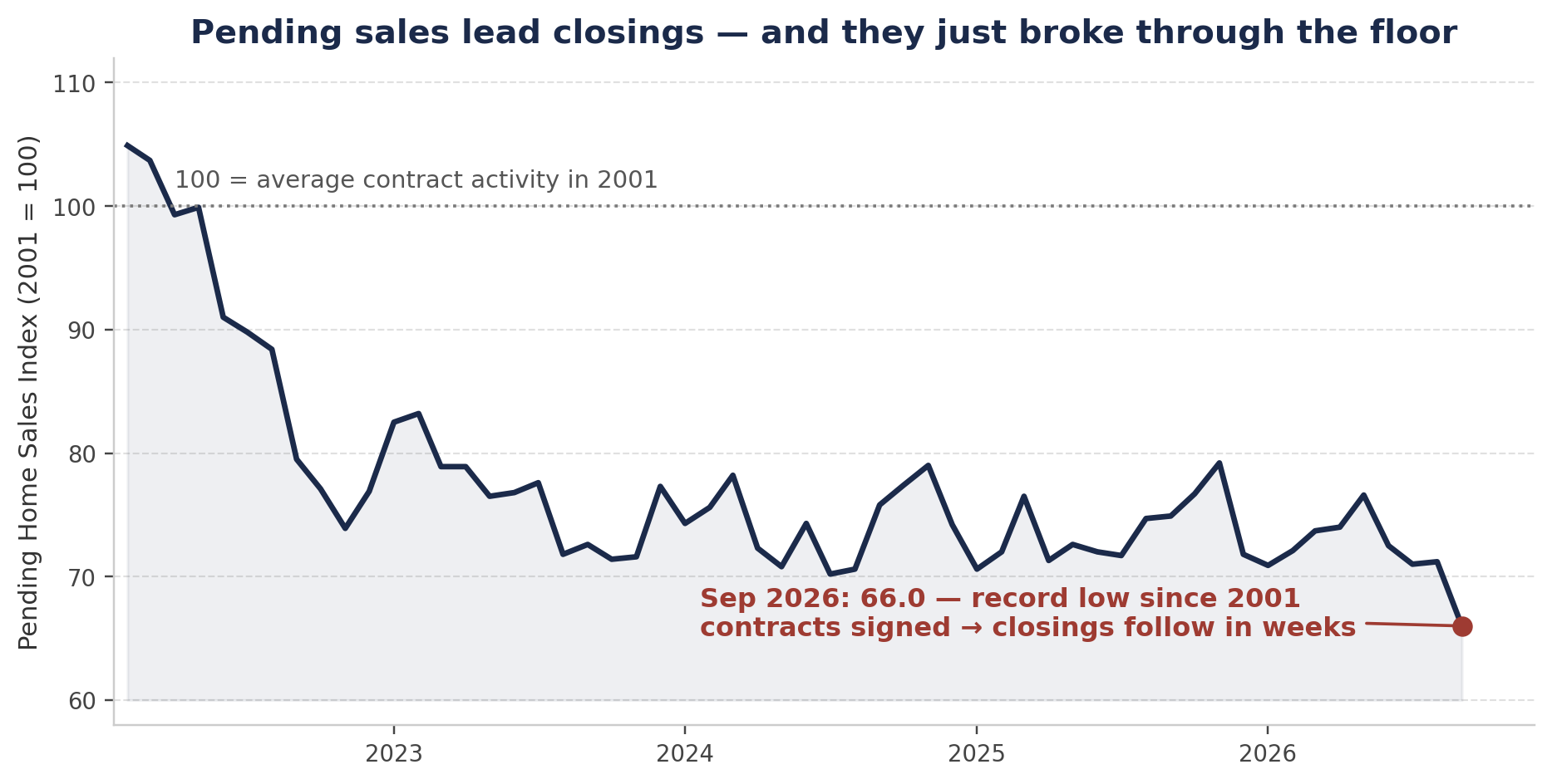Chart 2 — NAR Pending Home Sales Index, monthly, seasonally adjusted (2001 = 100), as reported at each release. September 2026: 66.0, the lowest since the series began in 2001. Sources: NAR September 2026 release; monthly history as tabulated from NAR releases.