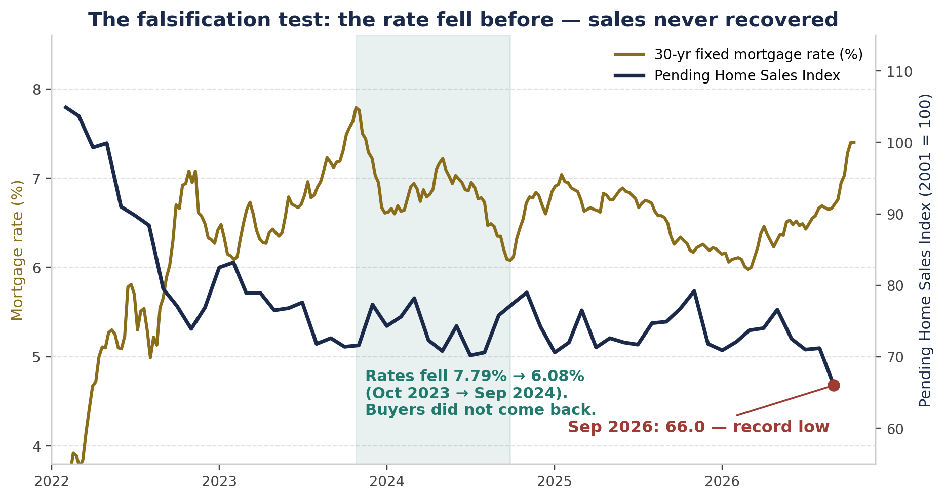 Chart 1 — The falsification test, 2022 to October 2026: the 30-year fixed mortgage rate (weekly, Freddie Mac via FRED MORTGAGE30US) against the Pending Home Sales Index (NAR, as reported). Shaded window: the rate fell from 7.79% (week of Oct 26, 2023) to 6.08% (week of Sep 26, 2024); pending went 71.4 (Oct 2023) to 75.8 (Sep 2024) and then reversed to 66.0 by September 2026 — no sustained recovery. Current rate: 7.40% (weeks of Oct 8 and Oct 15, 2026). Sources: FRED (MORTGAGE30US); NAR pending index as reported.