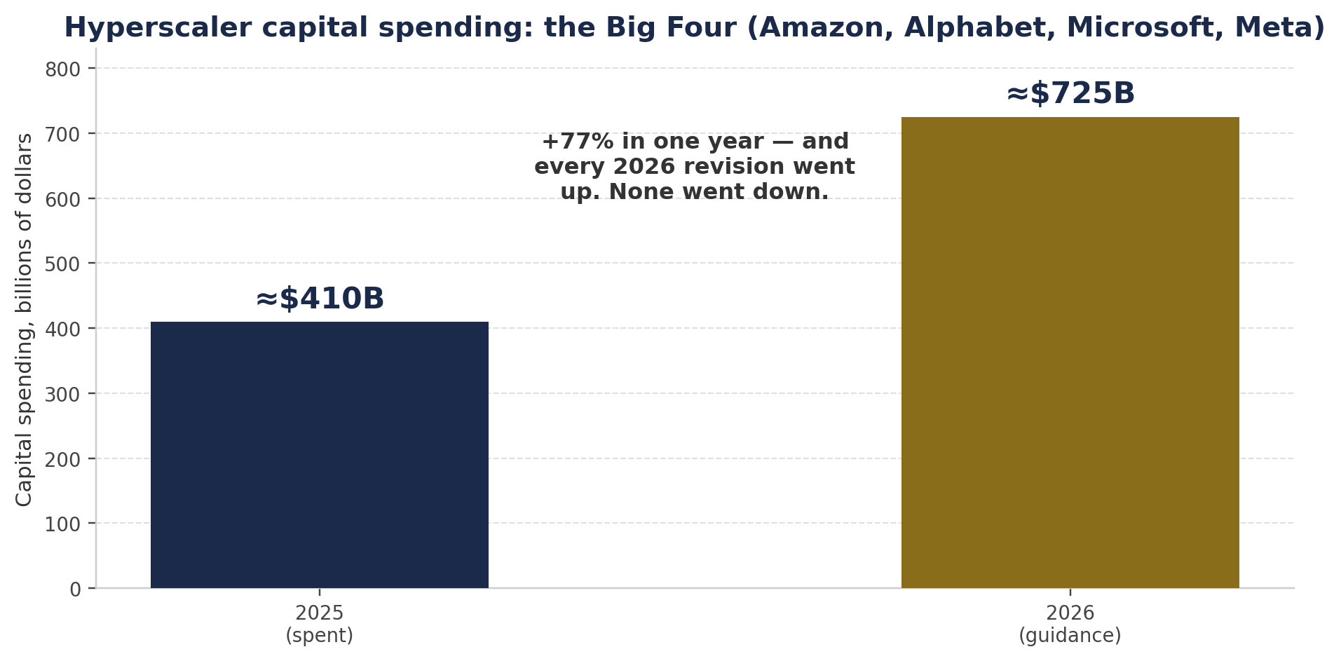 Chart 1 — Capital spending by the Big Four hyperscalers (Amazon, Alphabet, Microsoft, Meta): ≈$410B spent in 2025 vs ≈$725B guided for 2026 (+77%). The 2026 bar is company guidance — announced plans, not realized spending. Source: company Q2 2026 earnings disclosures, guidance compiled as of August 7, 2026.