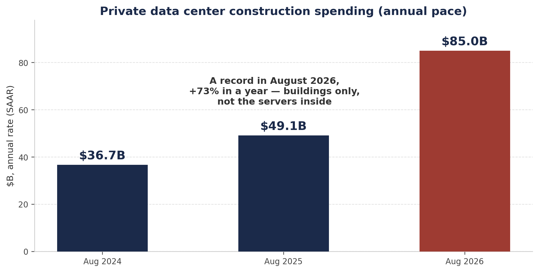 Chart 2 — Private data center construction spending at a seasonally adjusted annual rate: $36.7B (Aug 2024), $49.1B (Aug 2025), a record $85.0B (Aug 2026). Buildings only — Census excludes servers and equipment installed inside. Source: U.S. Census Bureau, Construction Spending (C30), August 2026 release.