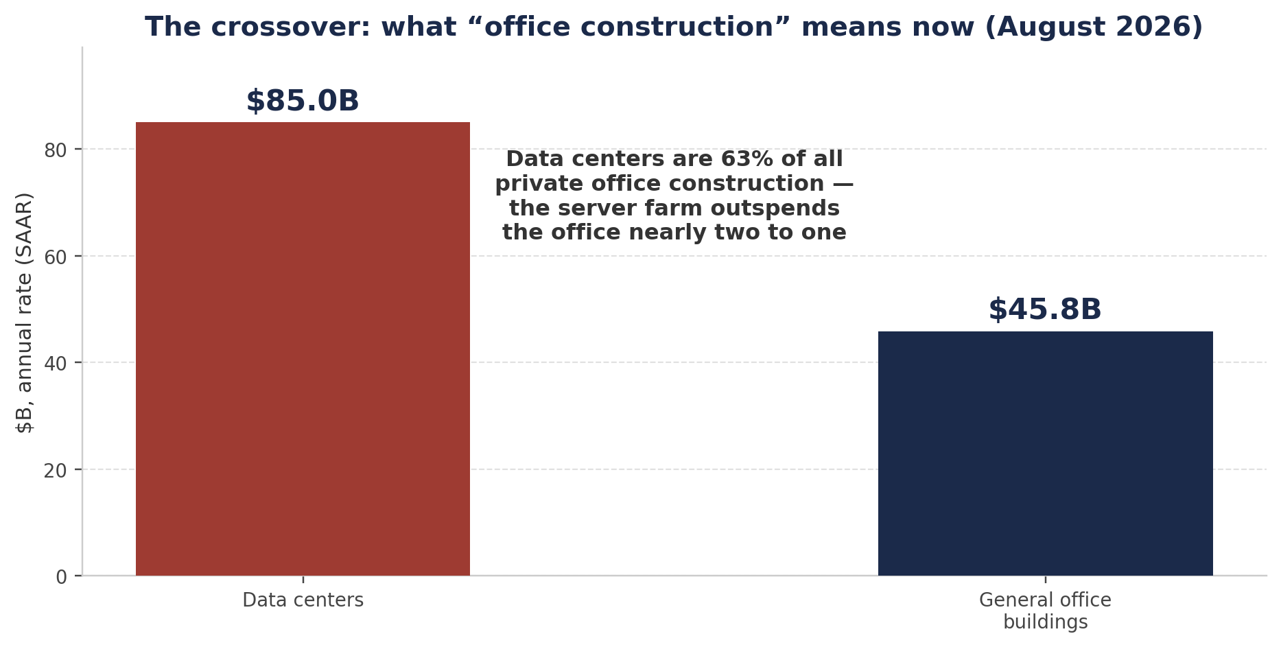 Chart 3 — The crossover, August 2026 (seasonally adjusted annual rate): data center construction $85.0B vs general office construction $45.8B. Data centers are 63% of private office construction. Source: U.S. Census Bureau, Construction Spending (C30), August 2026 release.