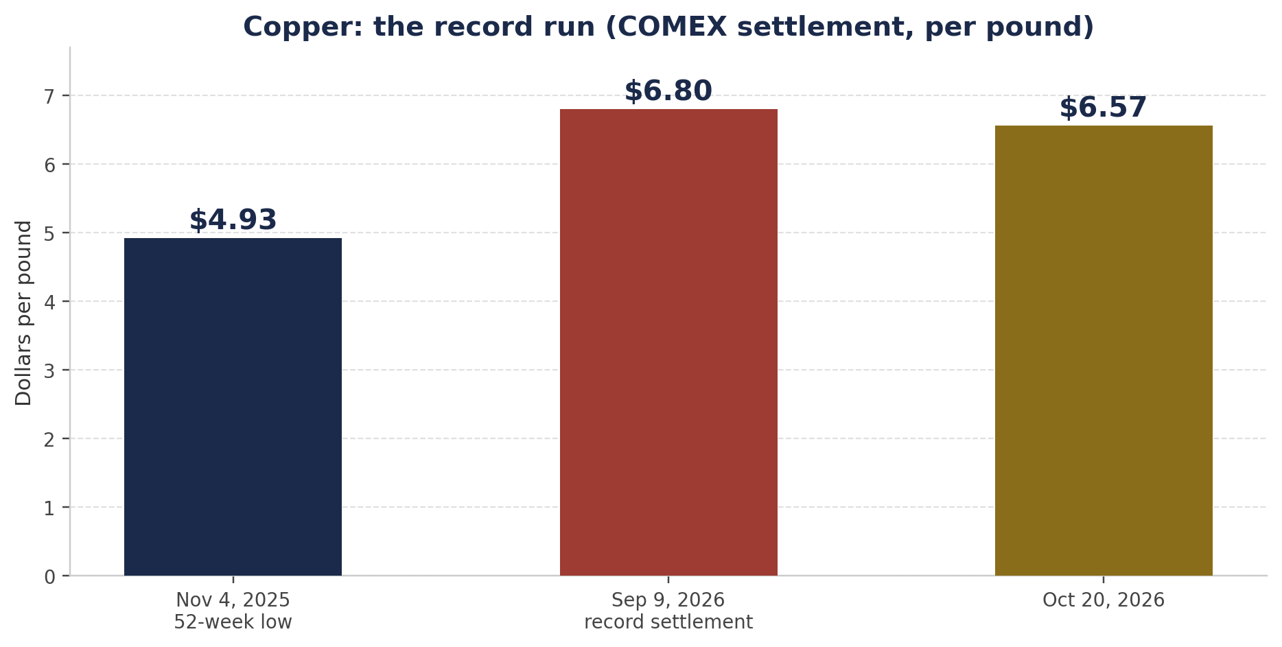 Chart 4 — Copper, COMEX settlement per pound: 52-week low $4.926 (Nov 4, 2025), record settlement $6.8035 (Sep 9, 2026), $6.5665 (Oct 20, 2026). Source: Dow Jones Market Data.