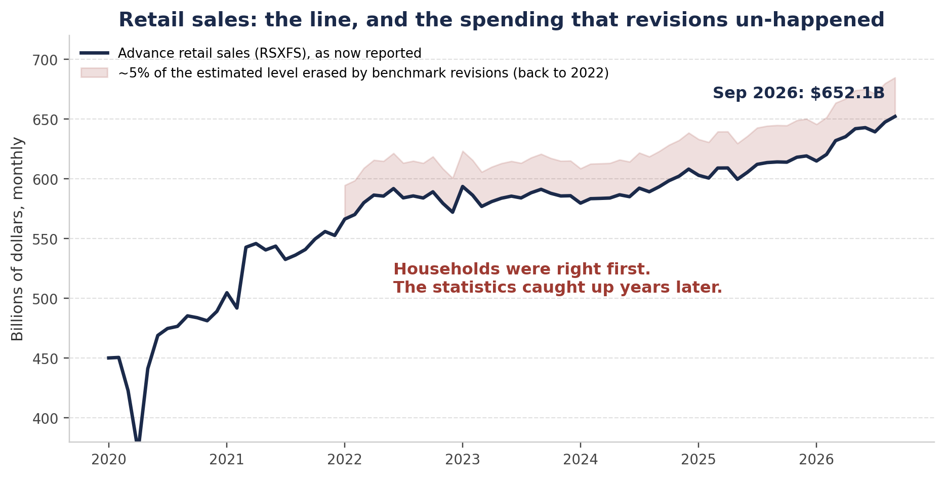 Chart 1 — Advance retail sales (FRED RSXFS), monthly, 2020 to September 2026 (September 2026: $652.1B), with a shaded band showing the ~5% of the estimated level, back to 2022, that benchmark revisions erased — as reported in the source transcript; the band is an illustration of that reported figure, not a separate series. Source: FRED (RSXFS).