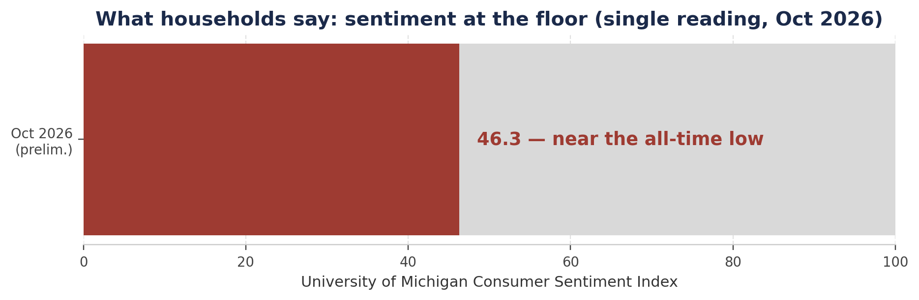 Chart 2 — University of Michigan consumer sentiment, October 2026 preliminary reading: 46.3, near the all-time low. Single reading only — no monthly series is plotted. Source: UMich print via the Friday tape (Oct 16, 2026).
