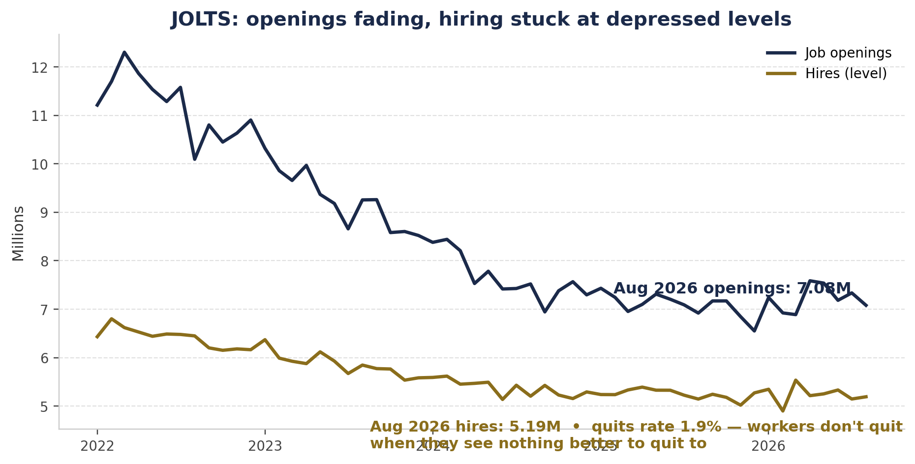 Chart 3 — Job openings and hires, monthly, 2022 to August 2026. August 2026: openings 7.079M, hires 5.192M; quits rate 1.9%. Source: Bureau of Labor Statistics JOLTS via FRED (JTSJOL, JTSHIL, JTSQUR).