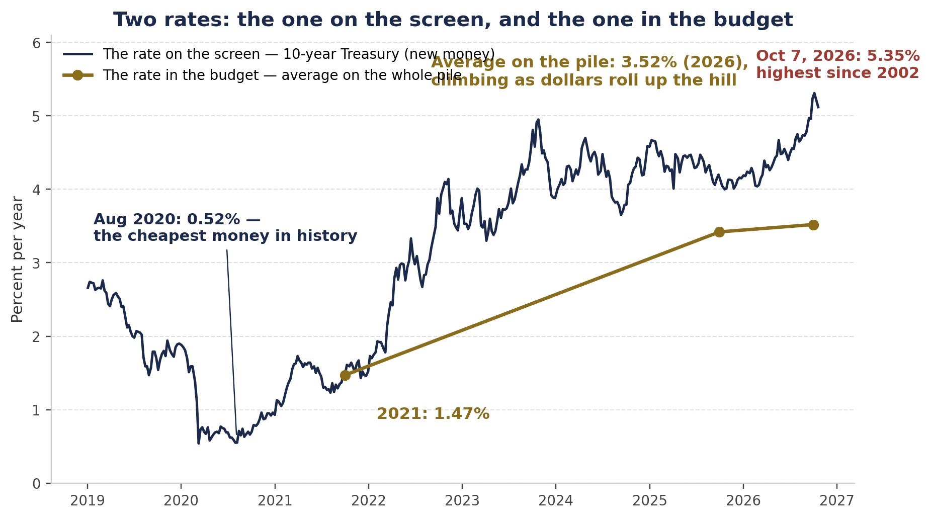 Chart 1 — The 10-year Treasury yield (the price of new money) against the average rate on the whole pile of marketable debt. The gap between the two lines is the future interest bill, already scheduled. Sources: Federal Reserve (daily 10-year yield); US Treasury Fiscal Data via the Joint Economic Committee and GAO (average rate, end of fiscal year).