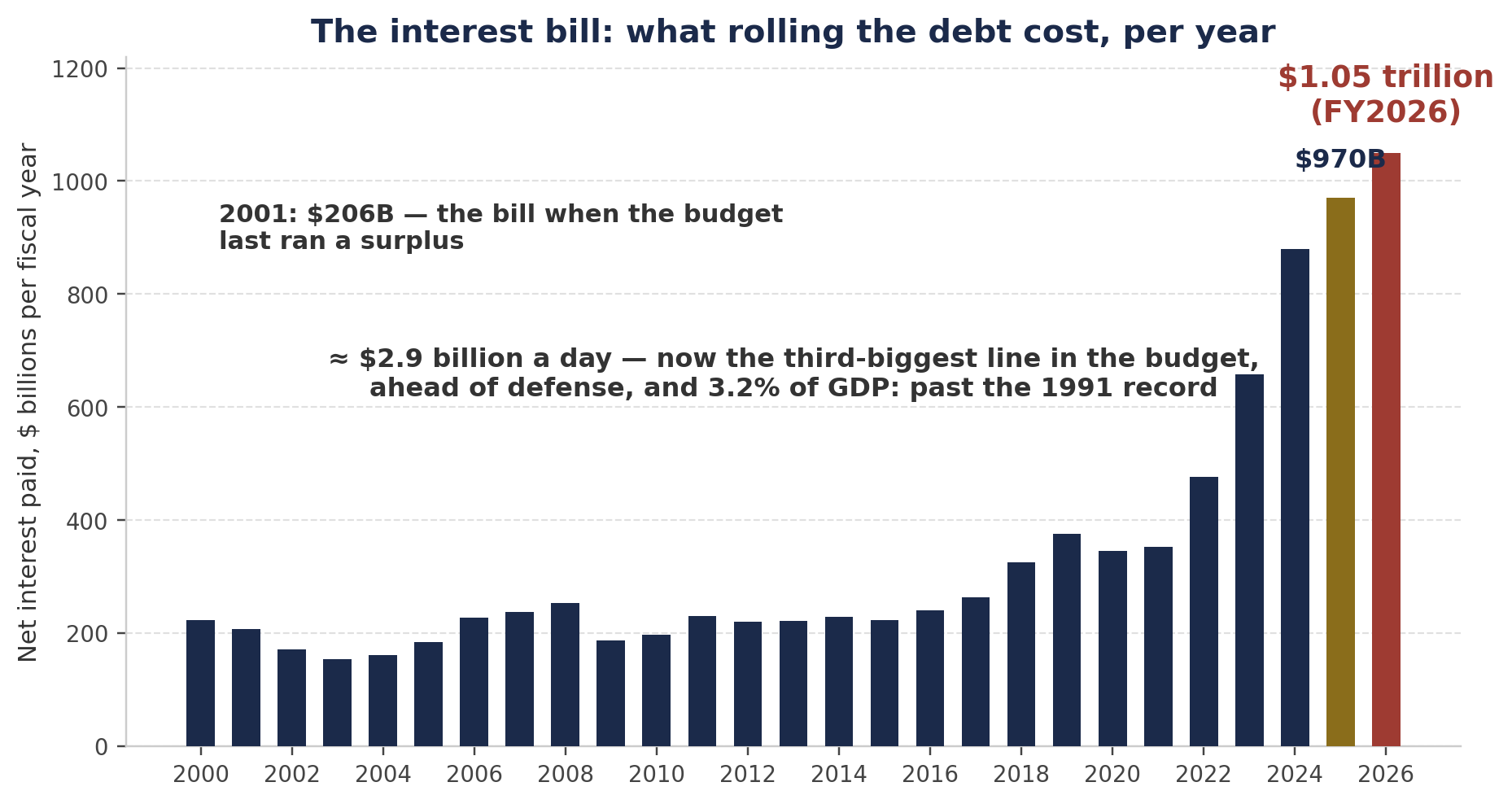 Chart 2 — Net interest paid by the US government per fiscal year. FY2026 ($1.05 trillion) is the Treasury's final figure; earlier years from FRED (Federal Reserve Bank of St. Louis), series FYOINT.