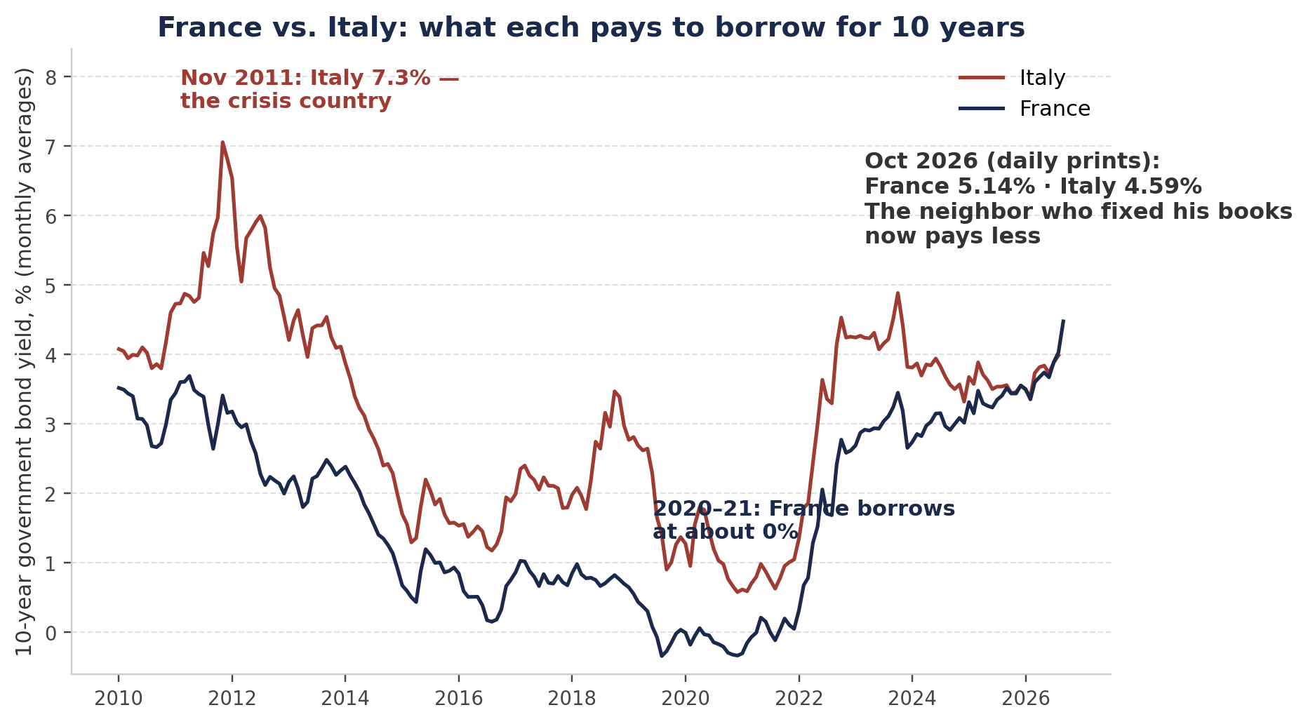 Chart 3 — France vs. Italy, 10-year borrowing cost (monthly averages; the October 2026 figures in the callout are this week's daily prints). Sources: OECD long-term interest rates via FRED; Reuters, Oct 22–23, 2026.