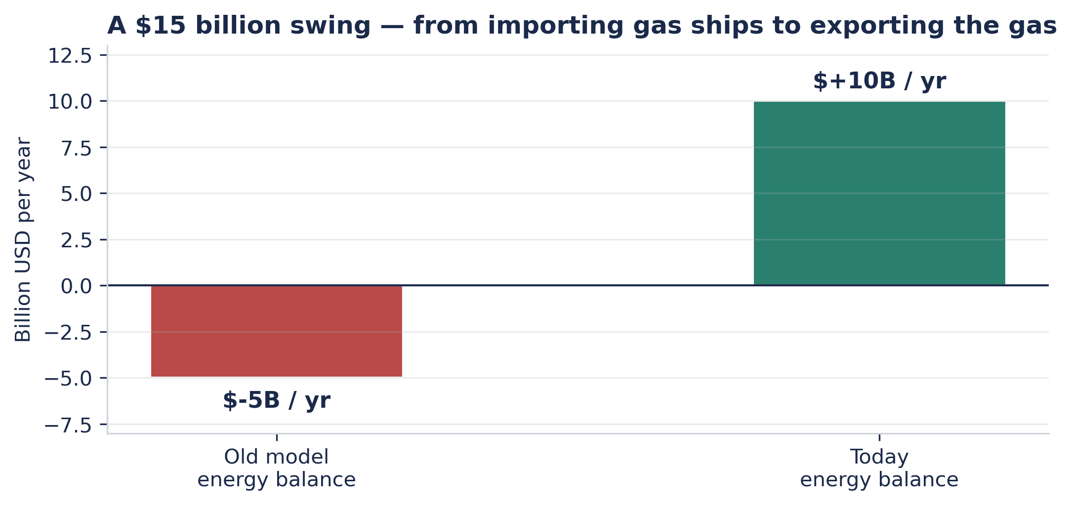 Argentina energy trade balance, US$ millions, 2022 through rolling 12 months to August 2026