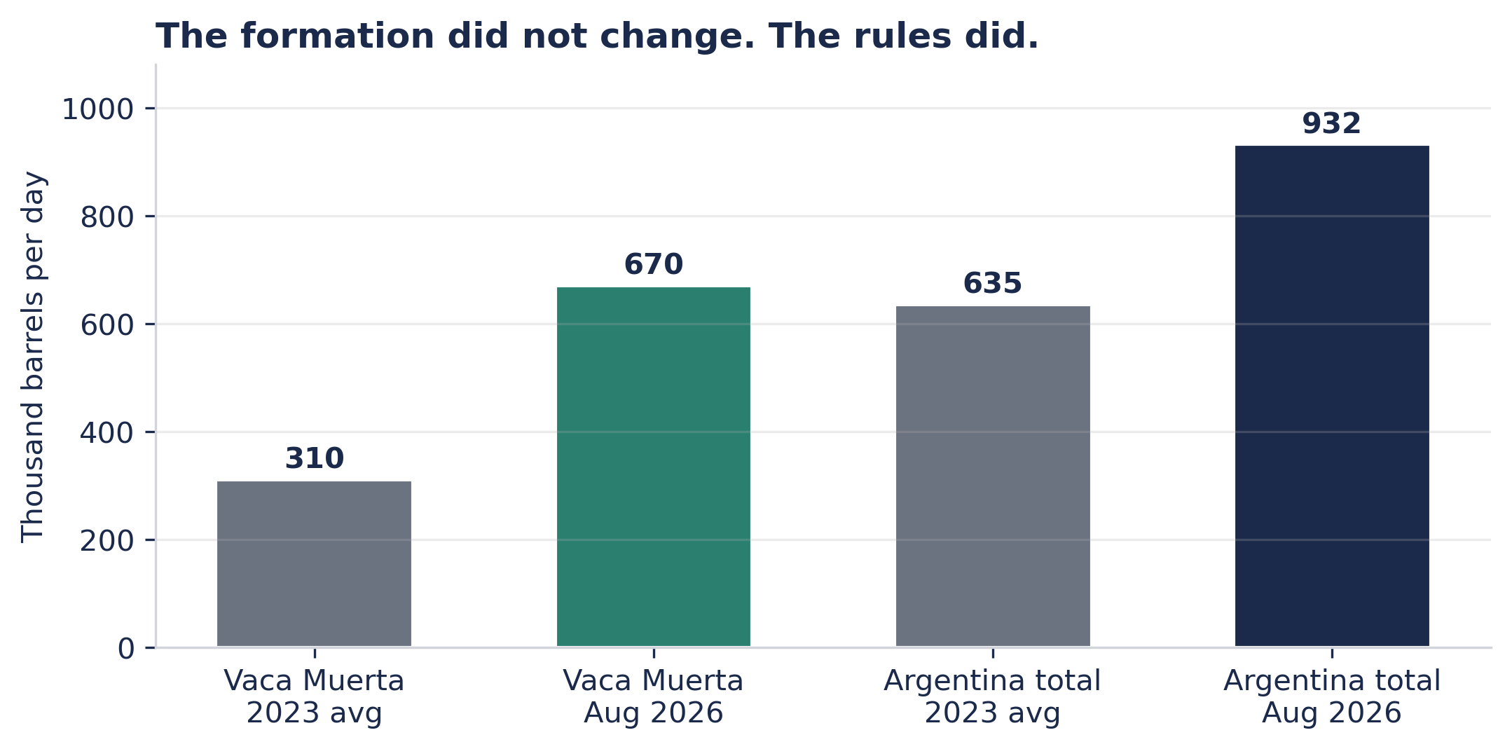Vaca Muerta shale oil and national oil production, 2023 average vs. August 2026