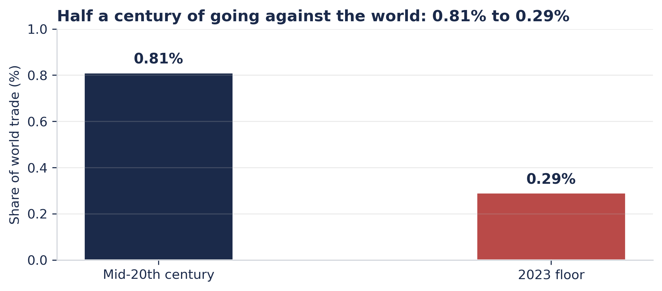 Argentina's share of world goods exports, 1960 through 2026 projection