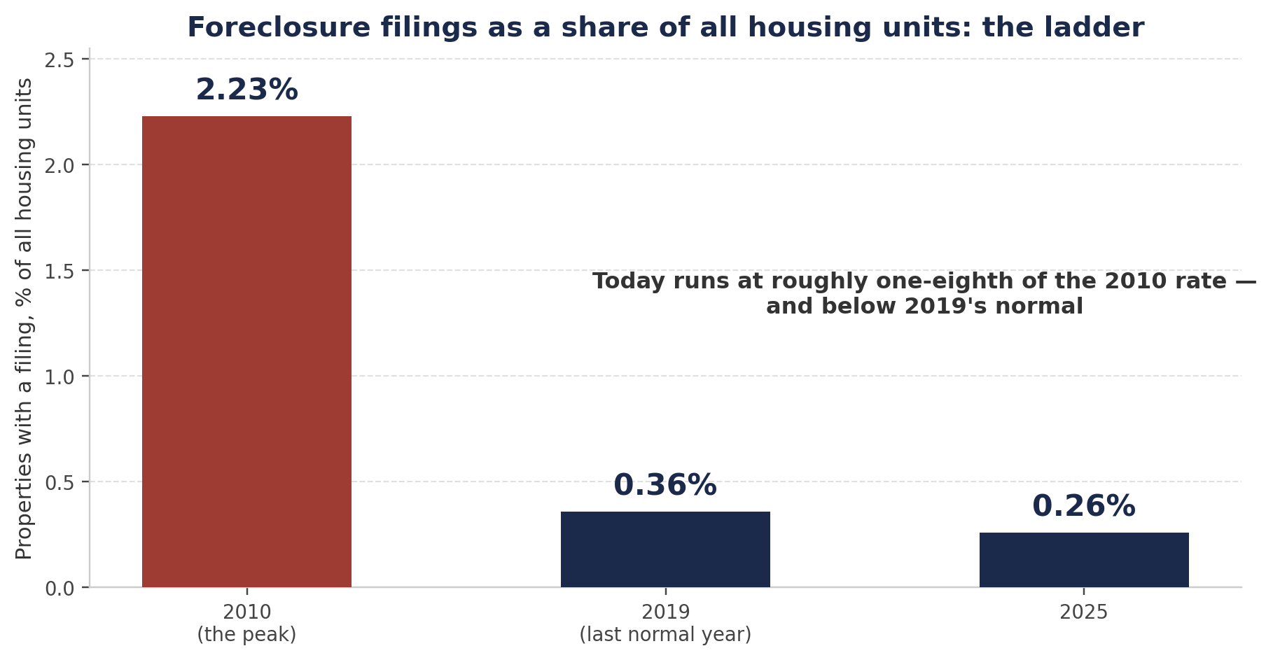 Properties with a foreclosure filing as a share of all U.S. housing units: 2.23% at the 2010 peak, 0.36% in 2019, 0.26% in 2025