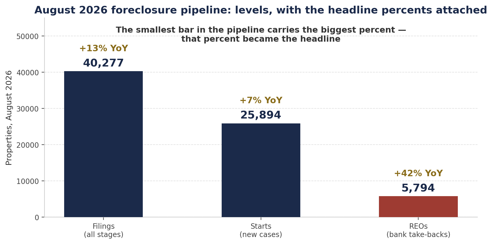 The August 2026 foreclosure pipeline in levels, with each stage's year-over-year change: filings 40,277 (+13%), starts 25,894 (+7%), REOs 5,794 (+42%)