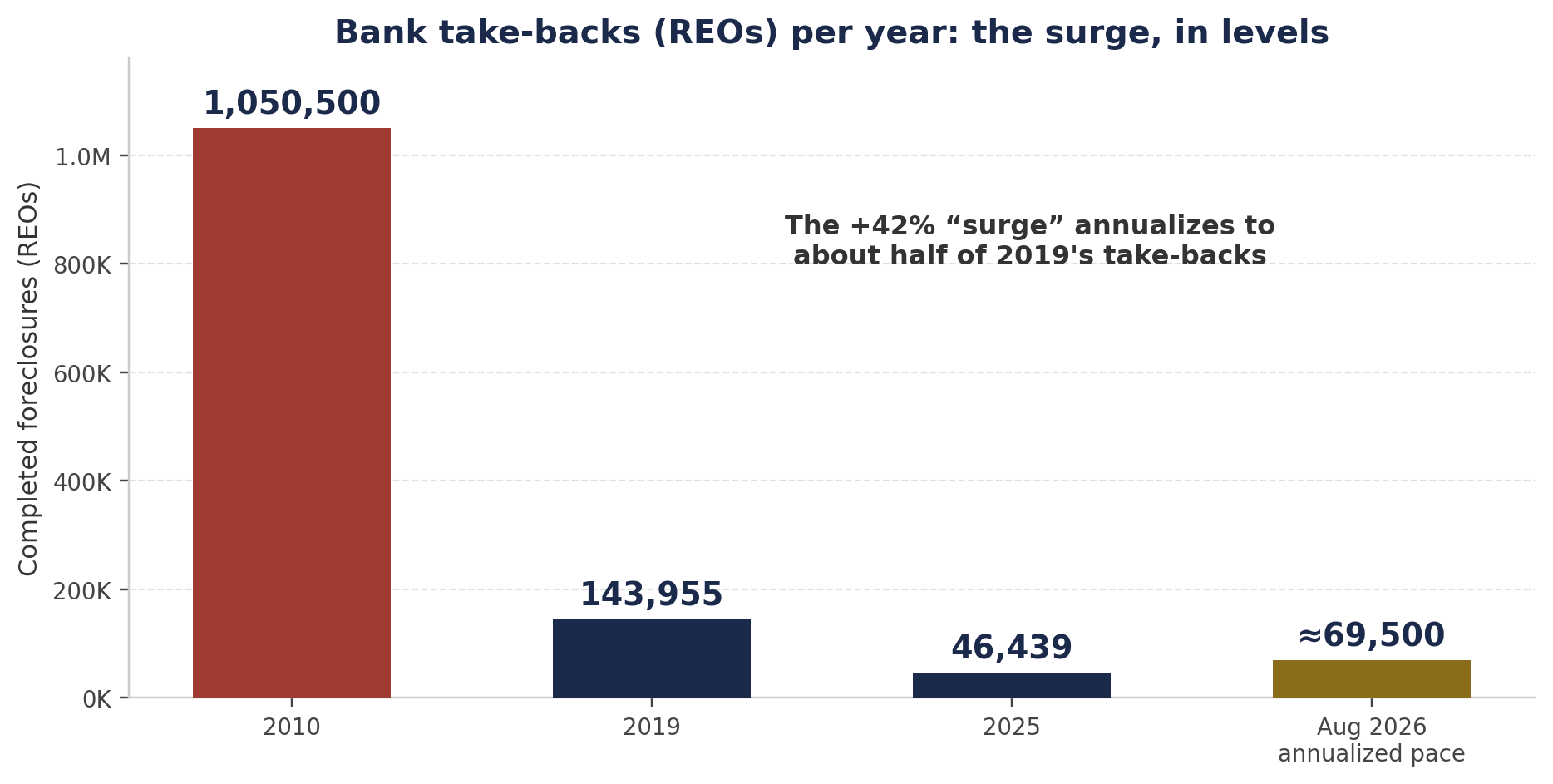 Completed foreclosures (REOs) per year: 1,050,500 in 2010; 143,955 in 2019; 46,439 in 2025