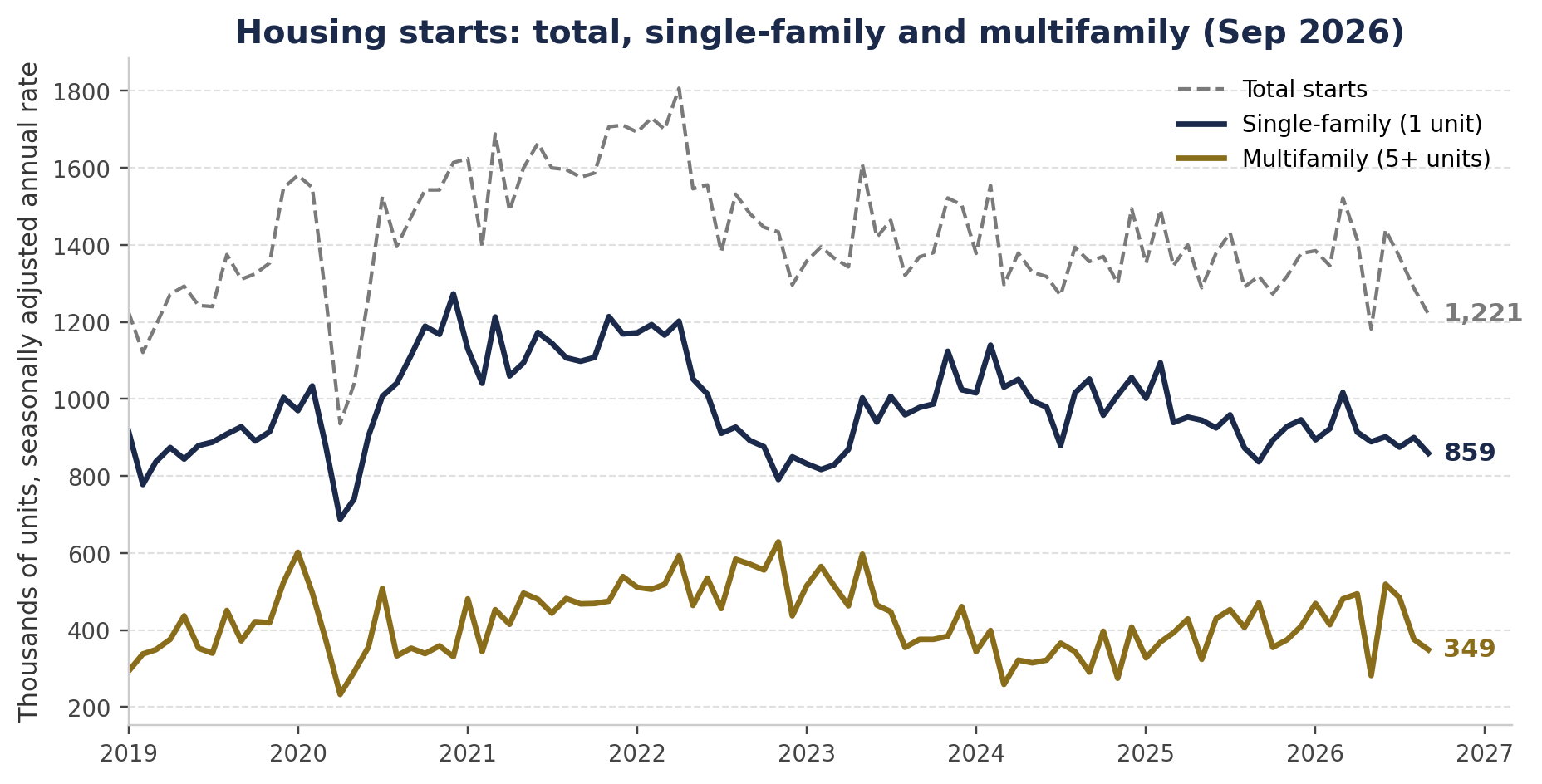 Housing starts: total vs. single-family vs. multifamily, seasonally adjusted annual rate