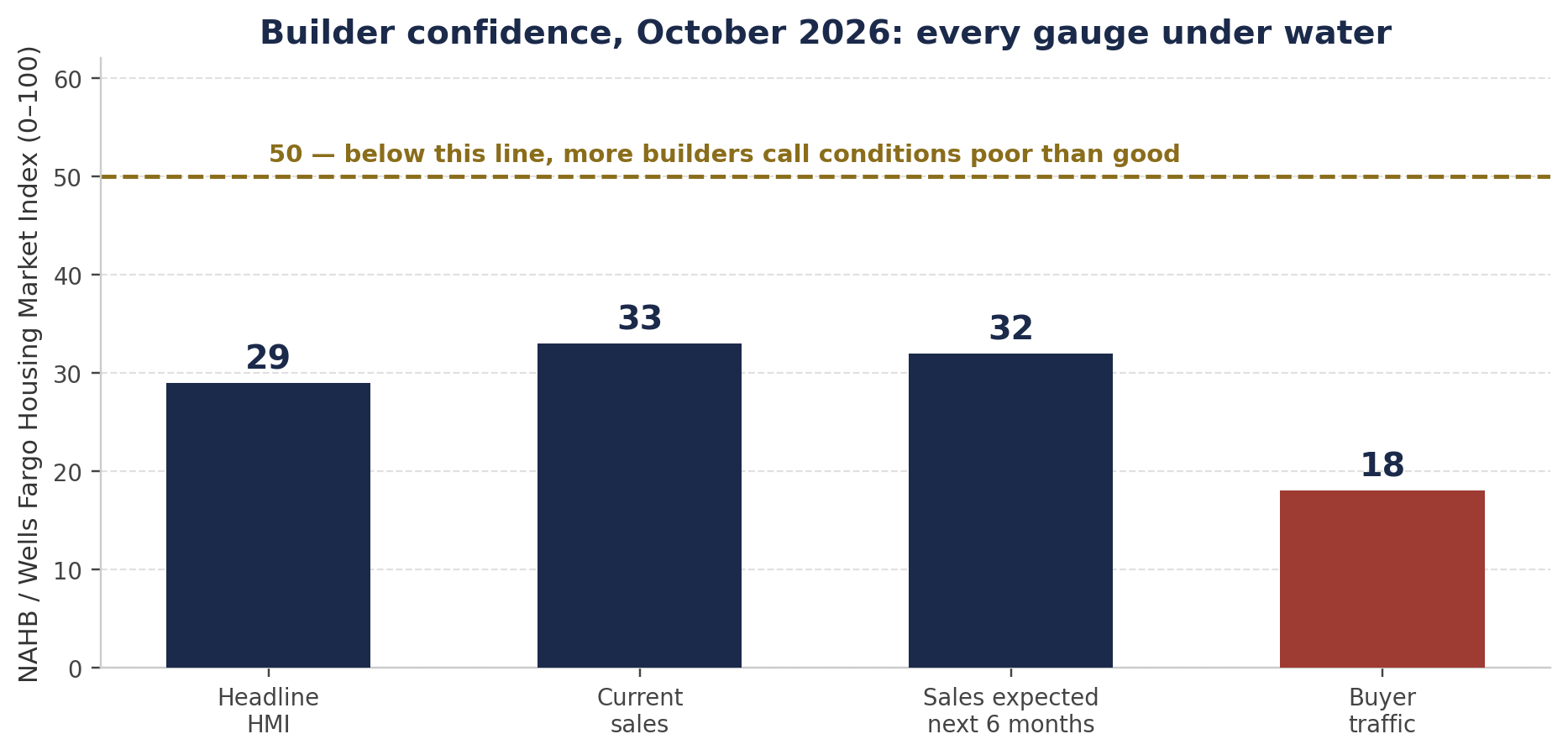 NAHB / Wells Fargo Housing Market Index, October 2026