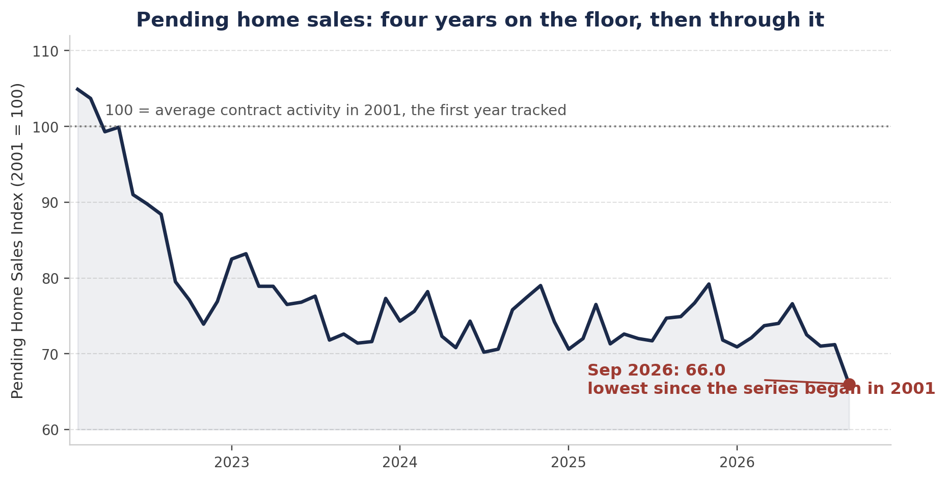 NAR Pending Home Sales Index, monthly, seasonally adjusted, 2001 = 100